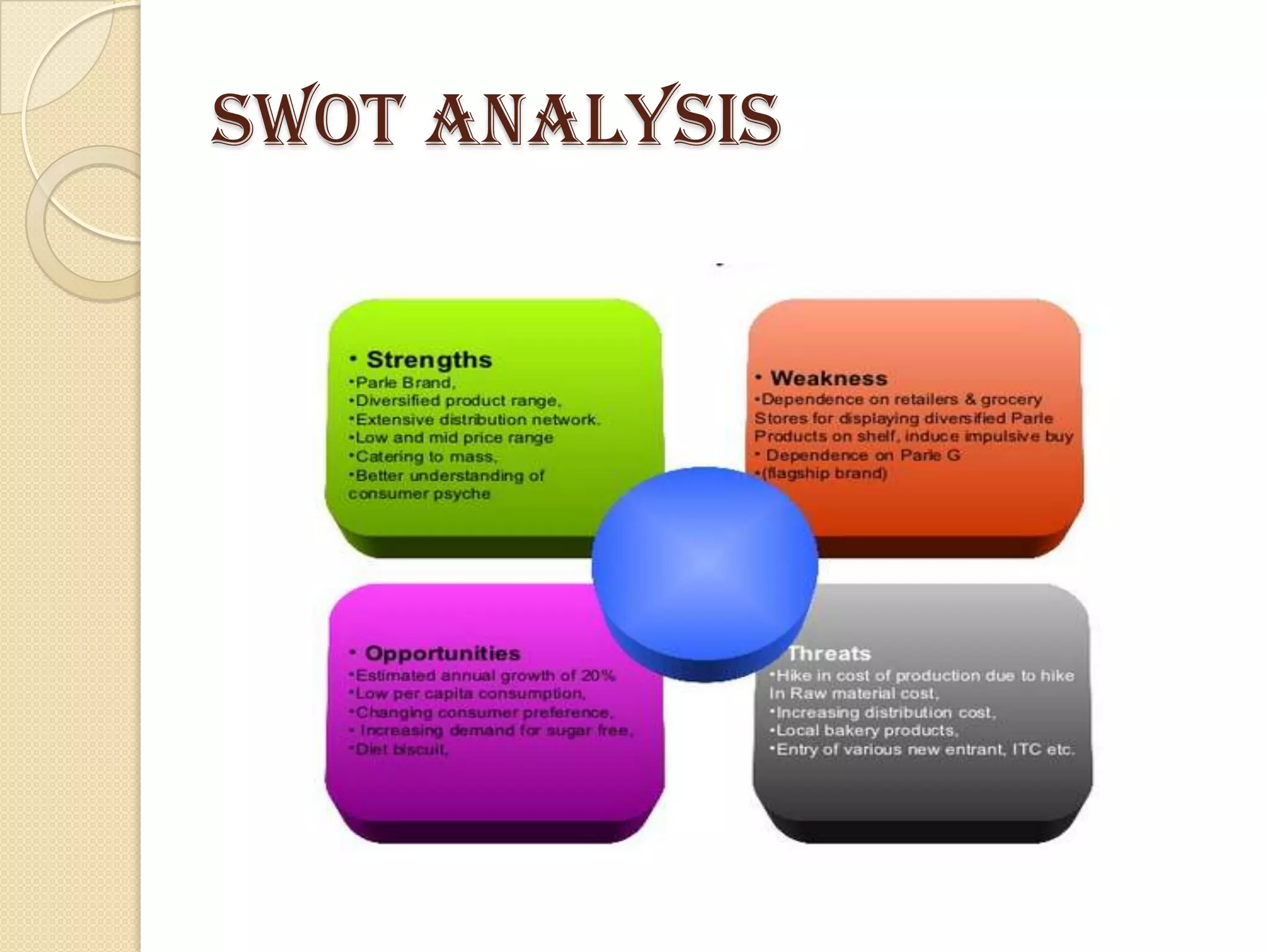 SWOT Analysis