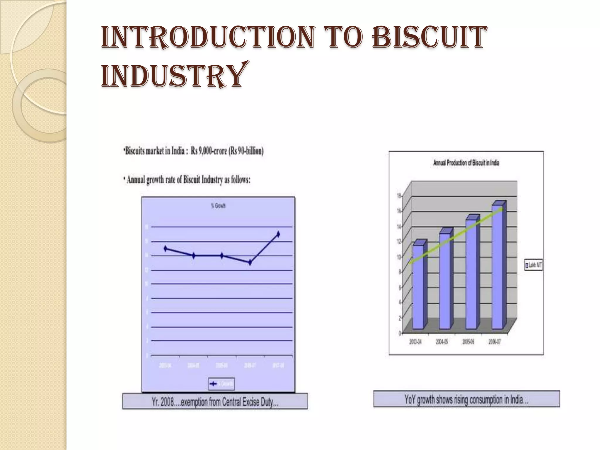 Introduction to Biscuit
Industry