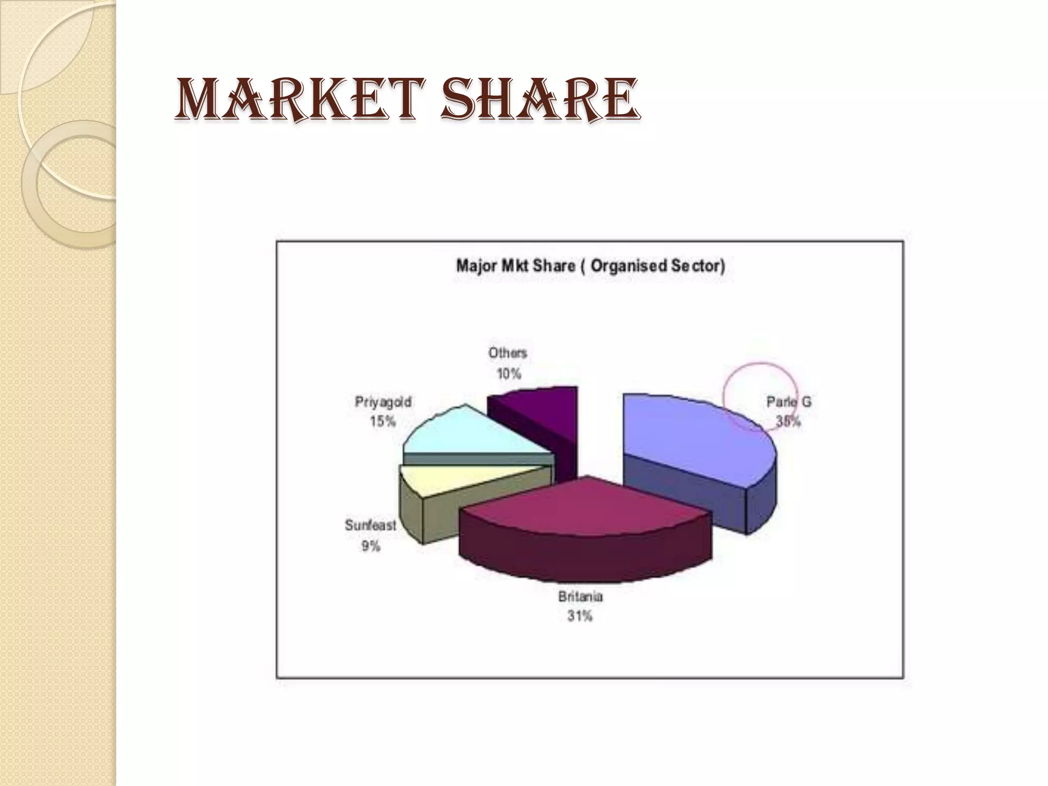 Market Share