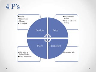 4 P’s
•Television Ads•95% sales in
Indian Market
•8000 Distributors
•Price setter in
Market
•Seen as value for
money
•Parle G
•Hide n Seek
•Monaco
• Krack Jack
Product Price
PromotionPlace
 