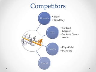 Competitors
Britania
•Tiger
•Good Day
ITC
•Sunfeast
Glucose
•Sunfeast Dream
cream
Surya
•Priya Gold
•Marie lite
Anmol
 