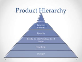 Product Hierarchy
Parle G –
Rs. 4/- SKUGlucose
Biscuits
Biscuits
Ready To Eat/Packaged Food
Items
Food Items
Hunger
 