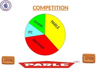 COMPETITION
PARLE
BRITANIA
ITC
OTHERS
 