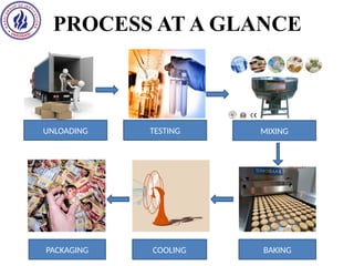 PROCESS AT A GLANCE
UNLOADING TESTING MIXING
BAKING
PACKAGING COOLING
 