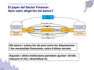 L’Economia en poques paraules
        El paper del Sector Financer.                                                                                                   Group




        Quin valor afegit fan els bancs?
                                                                   Sector
                                                                  Financer


                                                         Pagaments per compres
                                                              Bens i serveis
           Reserves/Aplicacions                                                                                 Estalvis/ Desestalvis
            Endeutament/des-                                                                                     Endeutament/ des-
                                             Bens i serveis                       Impostos-transf
                                  Empreses                    Sector Públic                          Families
                                             Impostos-subv.                         Bens i serveis
             Inversions en
                                                                                                                 Consum aplaçat
              equipament
                                                          Treball,Capital, Iniciatives

                                                          Salaris, dividends, rendes




         Els bancs i caixes fan de pont entre les disposicions
         i les necessitats financeres, entre d’altres serveis.

        Aquests i altres institucions permeten ajuntar i dividir,
        mesurar el risc i diversificar-lo.


© AIS
 