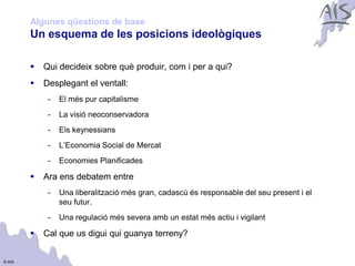 Algunes qüestions de base                                                           Group



        Un esquema de les posicions ideològiques

           Qui decideix sobre què produir, com i per a qui?
           Desplegant el ventall:
             -   El més pur capitalisme
             -   La visió neoconservadora
             -   Els keynessians
             -   L’Economia Social de Mercat
             -   Economies Planificades

           Ara ens debatem entre
             -   Una liberalització més gran, cadascú és responsable del seu present i el
                 seu futur.
             -   Una regulació més severa amb un estat més actiu i vigilant

           Cal que us digui qui guanya terreny?


© AIS
 