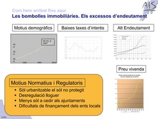 Com hem arribat fins aquí                                                     Group




        Les bombolles immobiliàries. Els excessos d’endeutament

         Motius demogràfics                   Baixes taxes d’interès   Alt Endeutament

                             44.1m a
                             2007
        40
        m

        30
        m

        20
        m
              1920    1960             2000


                                                                       Preu vivenda


        Motius Normatius i Regulatoris
            Sòl urbanitzable el sòl no protegit
            Desregulació lloguer
            Menys sòl a cedir als ajuntaments
            Dificultats de finançament dels ents locals

© AIS
 