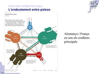 Com hem arribat fins aquí                           Group



        L’endeutament entre països




                                     Alemanya i França
                                     en son els creditors
                                     principals




© AIS
 