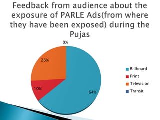 64%
10%
26%
0%
Billboard
Print
Television
Transit
 