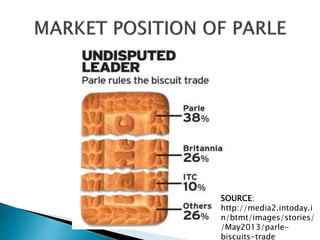 SOURCE:
http://media2.intoday.i
n/btmt/images/stories/
/May2013/parle-
biscuits-trade
 