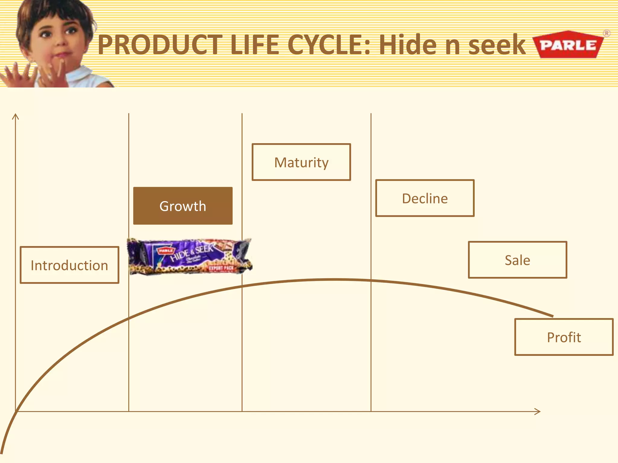 PRODUCT LIFE CYCLE: Hide n seek
Introduction
Growth
Maturity
Decline
Sale
Profit
 