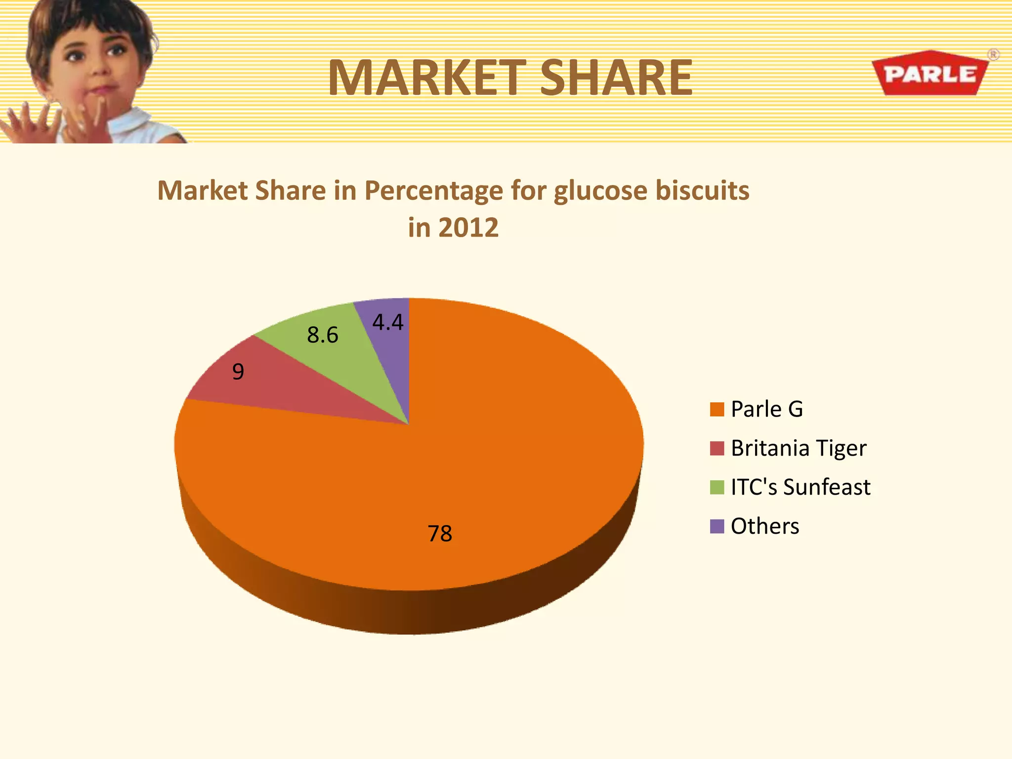 MARKET SHARE
78
9
8.6
4.4
Market Share in Percentage for glucose biscuits
in 2012
Parle G
Britania Tiger
ITC's Sunfeast
Others
 