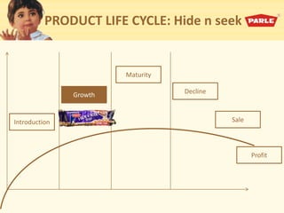 PRODUCT LIFE CYCLE: Hide n seek
Introduction
Growth
Maturity
Decline
Sale
Profit
 
