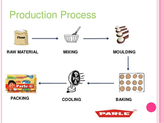 Biscuit Processing Flow Chart