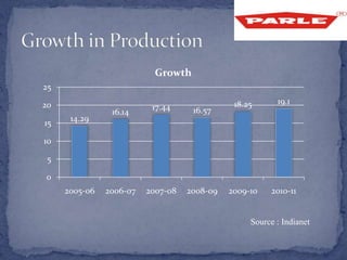 14.29
16.14
17.44 16.57
18.25 19.1
0
5
10
15
20
25
2005-06 2006-07 2007-08 2008-09 2009-10 2010-11
Growth
Source : Indianet
 