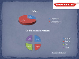 30%
70%
Sales
Organised
Unorganised
25%
24%28%
23%
Consumption Pattern
North
South
East
West
Source : Indianet
 