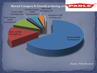 Glucose-60%MS
Growing by 6%
Marie -14% MS
Growing by 5%
Sweet Cookies-
9%MS
Growing by 11%
Cream-1.2MS
Growing by 15%
Non Slat Cracker-
4%MS
Growing by 6%
Milk-3%MS
Growing by 11%
Arrowroot 1% MS
Growing at 9%
Biscuit Category & Growth as during 2011-12
Source : Parle Research
 