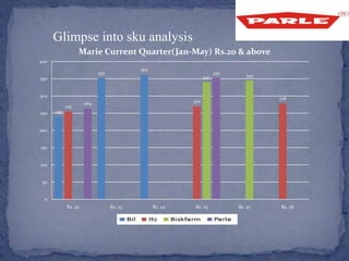 240
352
362
255
270
278
340 345
264
352
0
50
100
150
200
250
300
350
400
Rs. 20 Rs. 23 Rs. 24 Rs. 25 Rs. 27 Rs. 28
Marie Current Quarter(Jan-May) Rs.20 & above
Glimpse into sku analysis
 