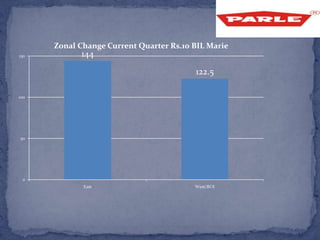 144
122.5
0
50
100
150
East West/ROI
Zonal Change Current Quarter Rs.10 BIL Marie
 