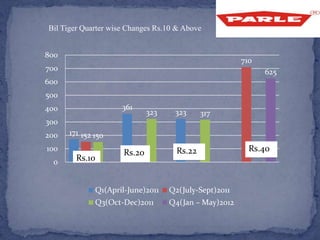 171
361
323
152
710
150
323 317
625
0
100
200
300
400
500
600
700
800
Q1(April-June)2011 Q2(July-Sept)2011
Q3(Oct-Dec)2011 Q4(Jan – May)2012
Rs.10
Rs.20 Rs.22 Rs.40
Bil Tiger Quarter wise Changes Rs.10 & Above
 