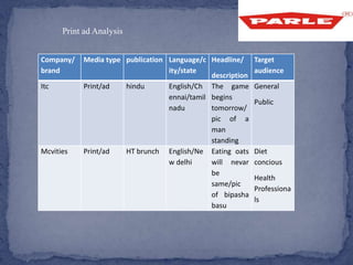 Company/
brand
Media type publication Language/c
ity/state
Headline/
description
Target
audience
Itc Print/ad hindu English/Ch
ennai/tamil
nadu
The game
begins
tomorrow/
pic of a
man
standing
General
Public
Mcvities Print/ad HT brunch English/Ne
w delhi
Eating oats
will nevar
be
same/pic
of bipasha
basu
Diet
concious
Health
Professiona
ls
Print ad Analysis
 