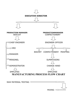 EXECUTIVE DIRECTOR




PRODUCTION MANAGER                  PRODUCTIONMANAGER
     BISCUIT                         CONFECTIONERY



  CHIEF ENGINEER                     ENGINEER OFFICER


    HRD

                          BISCUIT   CONFECTIONERY    PRINTING
  MANAGER


  PERSONEL                             SUPERVISORS


  ADMINISTRATOR                        CHARGE HAND


  EMPLOYES                              EMPLOYEE
    MANUFACTURING PROCESS FLOW CHART

RAW MATERIAL TESTING



                                        MIXING
 