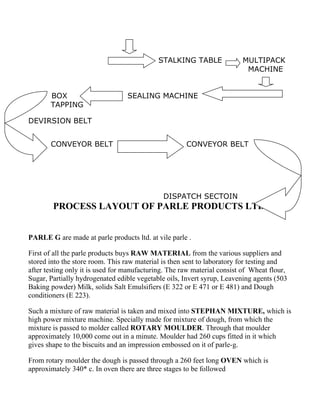 STALKING TABLE               MULTIPACK
                                                                          MACHINE


       BOX                        SEALING MACHINE
       TAPPING

DEVIRSION BELT


       CONVEYOR BELT                                  CONVEYOR BELT




                                              DISPATCH SECTOIN
        PROCESS LAYOUT OF PARLE PRODUCTS LTD.


PARLE G are made at parle products ltd. at vile parle .

First of all the parle products buys RAW MATERIAL from the various suppliers and
stored into the store room. This raw material is then sent to laboratory for testing and
after testing only it is used for manufacturing. The raw material consist of Wheat flour,
Sugar, Partially hydrogenated edible vegetable oils, Invert syrup, Leavening agents (503
Baking powder) Milk, solids Salt Emulsifiers (E 322 or E 471 or E 481) and Dough
conditioners (E 223).

Such a mixture of raw material is taken and mixed into STEPHAN MIXTURE, which is
high power mixture machine. Specially made for mixture of dough, from which the
mixture is passed to molder called ROTARY MOULDER. Through that moulder
approximately 10,000 come out in a minute. Moulder had 260 cups fitted in it which
gives shape to the biscuits and an impression embossed on it of parle-g.

From rotary moulder the dough is passed through a 260 feet long OVEN which is
approximately 340* c. In oven there are three stages to be followed
 
