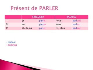 SINGULIER PLURIEL
1er je parle nous parlons
2e tu parles vous parlez
3e il,elle,on parle Ils, elles parlent
• radical
• endings
 