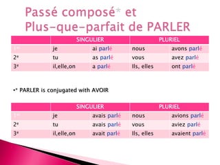 SINGULIER PLURIEL
1er je ai parlé nous avons parlé
2e tu as parlé vous avez parlé
3e il,elle,on a parlé Ils, elles ont parlé
•* PARLER is conjugated with AVOIR
SINGULIER PLURIEL
1er je avais parlé nous avions parlé
2e tu avais parlé vous aviez parlé
3e il,elle,on avait parlé Ils, elles avaient parlé
 