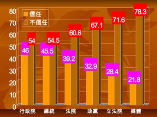 4
46
54
45.5
54.5
39.2
60.8
32.9
67.1
28.4
71.6
21.8
78.3
0
10
20
30
40
50
60
70
80
行政院 總統 法院 政黨 立法院 媒體
信任
不信任
 