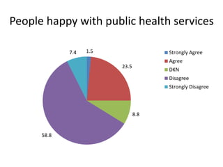 People happy with public health services
1.5
23.5
8.8
58.8
7.4 Strongly Agree
Agree
DKN
Disagree
Strongly Disagree
 