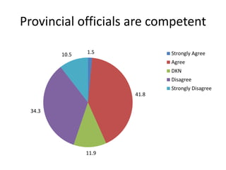 Provincial officials are competent
1.5
41.8
11.9
34.3
10.5 Strongly Agree
Agree
DKN
Disagree
Strongly Disagree
 