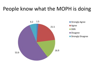 People know what the MOPH is doing
1.5
21.5
16.9
53.9
6.2 Strongly Agree
Agree
DKN
Disagree
Strongly Disagree
 