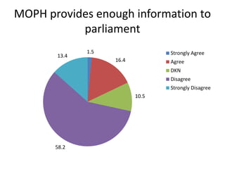 MOPH provides enough information to
parliament
1.5
16.4
10.5
58.2
13.4 Strongly Agree
Agree
DKN
Disagree
Strongly Disagree
 