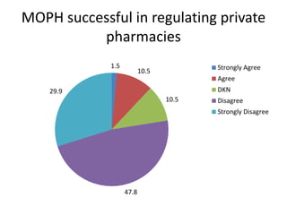 MOPH successful in regulating private
pharmacies
1.5
10.5
10.5
47.8
29.9
Strongly Agree
Agree
DKN
Disagree
Strongly Disagree
 