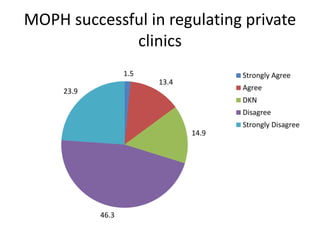 MOPH successful in regulating private
clinics
1.5
13.4
14.9
46.3
23.9
Strongly Agree
Agree
DKN
Disagree
Strongly Disagree
 