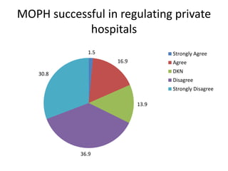 MOPH successful in regulating private
hospitals
1.5
16.9
13.9
36.9
30.8
Strongly Agree
Agree
DKN
Disagree
Strongly Disagree
 