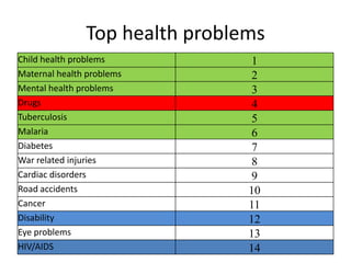 Top health problems
Child health problems 1
Maternal health problems 2
Mental health problems 3
Drugs 4
Tuberculosis 5
Malaria 6
Diabetes 7
War related injuries 8
Cardiac disorders 9
Road accidents 10
Cancer 11
Disability 12
Eye problems 13
HIV/AIDS 14
 
