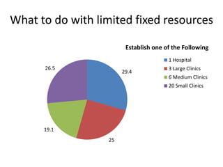 29.4
25
19.1
26.5
Establish one of the Following
1 Hospital
3 Large Clinics
6 Medium Clinics
20 Small Clinics
What to do with limited fixed resources
 