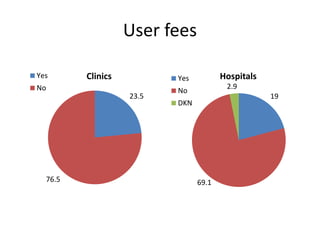 User fees
23.5
76.5
ClinicsYes
No
19
69.1
2.9
HospitalsYes
No
DKN
 
