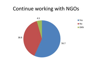 Continue working with NGOs
56.7
38.8
4.5
Yes
No
DKN
 