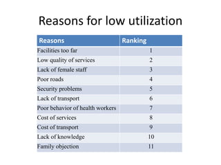 Reasons for low utilization
Reasons Ranking
Facilities too far 1
Low quality of services 2
Lack of female staff 3
Poor roads 4
Security problems 5
Lack of transport 6
Poor behavior of health workers 7
Cost of services 8
Cost of transport 9
Lack of knowledge 10
Family objection 11
 