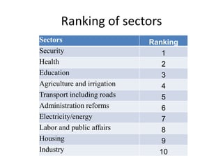 Ranking of sectors
Sectors Ranking
Security 1
Health 2
Education 3
Agriculture and irrigation 4
Transport including roads 5
Administration reforms 6
Electricity/energy 7
Labor and public affairs 8
Housing 9
Industry 10
 