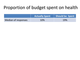 Proportion of budget spent on health
Actually Spent Should be Spent
Median of responses 10% 19%
 
