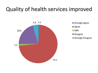 Quality of health services improved
1.5
72.1
1.5
20.6
4.4 Strongly Agree
Agree
DKN
Disagree
Strongly Disagree
 