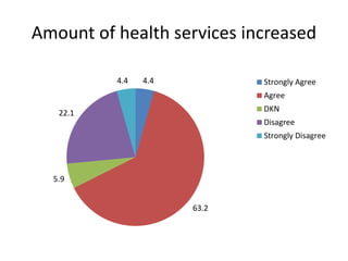 Amount of health services increased
4.4
63.2
5.9
22.1
4.4 Strongly Agree
Agree
DKN
Disagree
Strongly Disagree
 