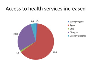 Access to health services increased
1.5
63.61.5
28.8
4.6 Strongly Agree
Agree
DKN
Disagree
Strongly Disagree
 