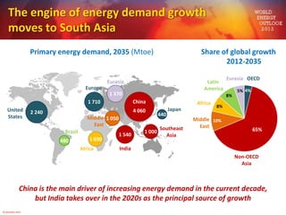 The engine of energy demand growth
moves to South Asia
Primary energy demand, 2035 (Mtoe)

Share of global growth
2012-203...