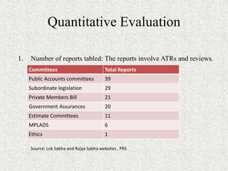 Quantitative Evaluation
1. Number of reports tabled: The reports involve ATRs and reviews.
Source: Lok Sabha and Rajya Sabha websites , PRS
Committees Total Reports
Public Accounts committees 39
Subordinate legislation 29
Private Members Bill 21
Government Assurances 20
Estimate Committees 11
MPLADS 6
Ethics 1
 