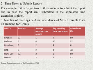 2. Time Taken to Submit Reports:
For example: DRSC’s get two to three months to submit the report
and in case the report isn’t submitted in the stipulated time
extension is given.
3. Number of meetings held and attendance of MPs: Example Data
on Demand for Grants
Source: Respective reports of the Committees; PRS
DRCS’s Reports Average
meetings per
report
Avg meeting
time per report
Attendance
(%)
Finance 13 1 7 50
Defense 3 4 10 57
Petroleum 3 2 4 61
HRD 4 2 5 48
Rural Dev 12 2 6 50
Health 1 2 7 52
 